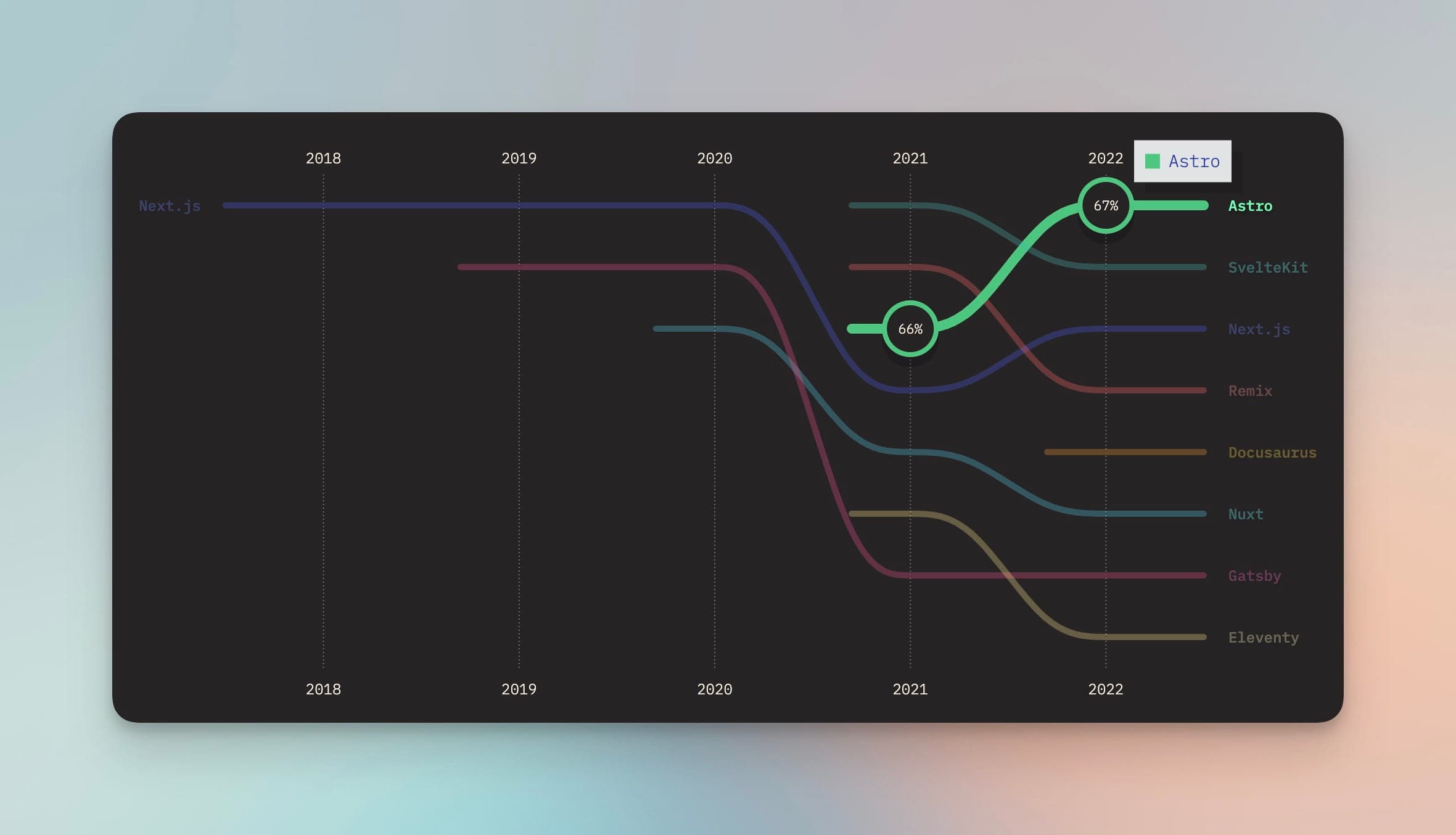 Astro framework interest on stateofjs